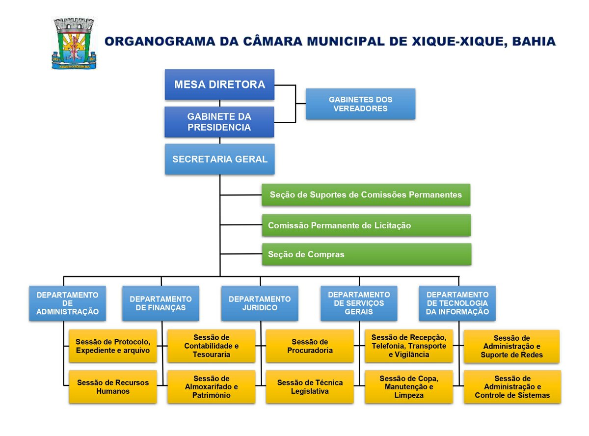 Organograma